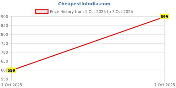 flipkart.com allen solly Men Regular Fit Printed Casual Shirt allen solly Price History Graph from 1 Oct 2025 to 7 Oct 2025