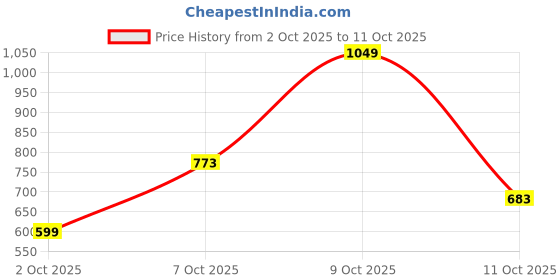 flipkart.com allen solly Men Regular Fit Printed Casual Shirt allen solly Price History Graph from 2 Oct 2025 to 11 Oct 2025
