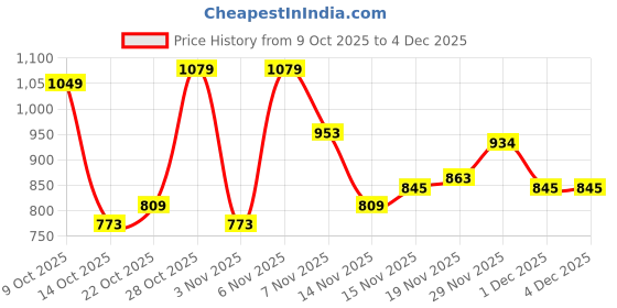 flipkart.com allen solly Men Regular Fit Printed Casual Shirt allen solly Price History Graph from 9 Oct 2025 to 4 Dec 2025
