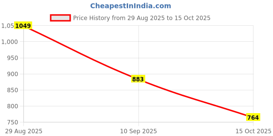 flipkart.com allen solly Men Regular Fit Solid Casual Shirt allen solly Price History Graph from 29 Aug 2025 to 15 Oct 2025