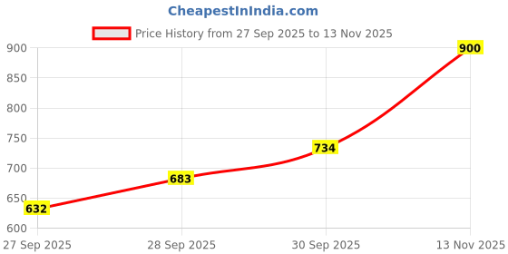 flipkart.com allen solly Men Regular Fit Solid Casual Shirt allen solly Price History Graph from 27 Sep 2025 to 13 Nov 2025