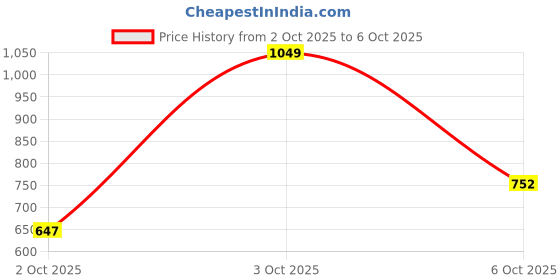 flipkart.com allen solly Men Regular Fit Solid Casual Shirt allen solly Price History Graph from 2 Oct 2025 to 6 Oct 2025