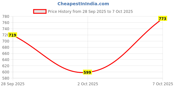 flipkart.com allen solly Men Regular Fit Solid Casual Shirt allen solly Price History Graph from 28 Sep 2025 to 7 Oct 2025