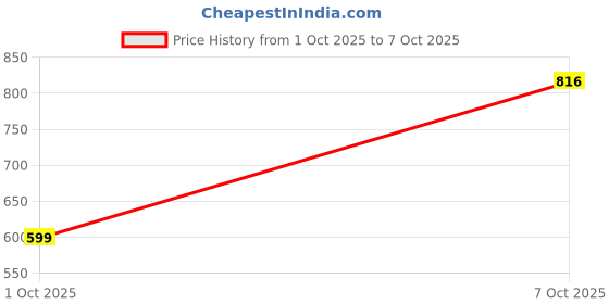 flipkart.com allen solly Men Regular Fit Solid Casual Shirt allen solly Price History Graph from 1 Oct 2025 to 7 Oct 2025