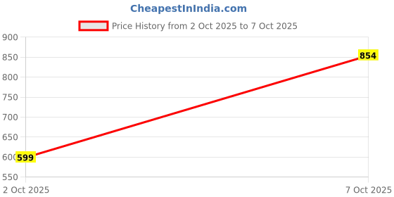 flipkart.com allen solly Men Regular Fit Solid Casual Shirt allen solly Price History Graph from 2 Oct 2025 to 7 Oct 2025