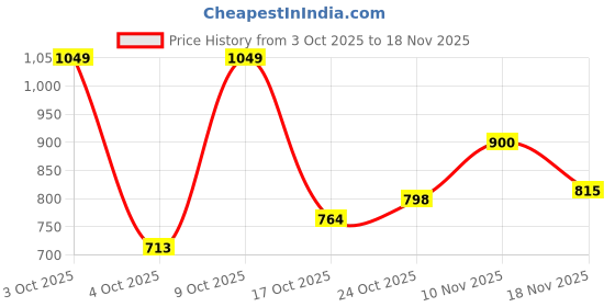 flipkart.com allen solly Men Regular Fit Solid Casual Shirt allen solly Price History Graph from 3 Oct 2025 to 18 Nov 2025