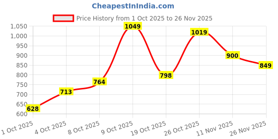 flipkart.com allen solly Men Regular Fit Striped Casual Shirt allen solly Price History Graph from 1 Oct 2025 to 26 Nov 2025