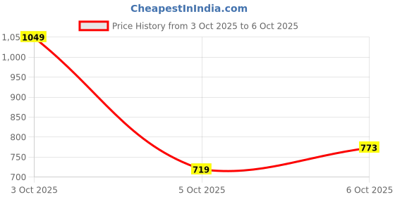 flipkart.com allen solly Men Regular Fit Striped Spread Collar Casual Shirt allen solly Price History Graph from 3 Oct 2025 to 6 Oct 2025