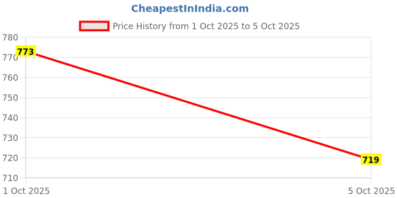 flipkart.com allen solly Men Regular Fit Striped Spread Collar Casual Shirt allen solly Price History Graph from 1 Oct 2025 to 5 Oct 2025