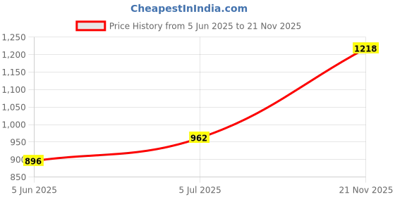 flipkart.com allen solly Men Regular High Rise Blue Jeans allen solly Price History Graph from 5 Jun 2025 to 21 Nov 2025