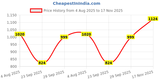 flipkart.com allen solly Men Regular Low Rise Blue Jeans allen solly Price History Graph from 4 Aug 2025 to 17 Nov 2025