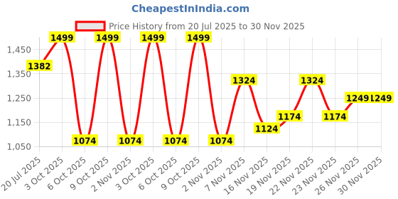 flipkart.com allen solly Men Regular Low Rise Blue Jeans allen solly Price History Graph from 20 Jul 2025 to 29 Nov 2025