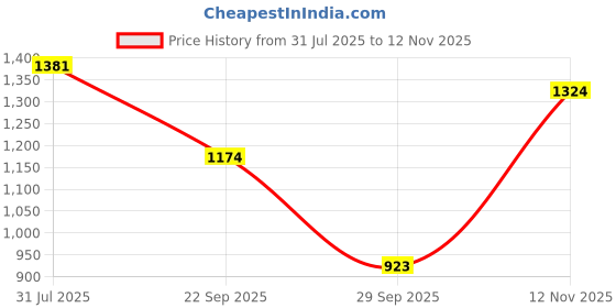 flipkart.com allen solly Men Regular Low Rise Blue Jeans allen solly Price History Graph from 31 Jul 2025 to 12 Nov 2025