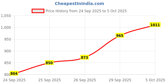flipkart.com allen solly Men Regular Low Rise Blue Jeans allen solly Price History Graph from 24 Sep 2025 to 5 Oct 2025