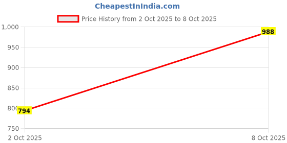 flipkart.com allen solly Men Regular Low Rise Blue Jeans allen solly Price History Graph from 2 Oct 2025 to 8 Oct 2025