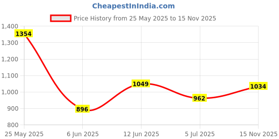 flipkart.com allen solly Men Regular Mid Rise Blue Jeans allen solly Price History Graph from 25 May 2025 to 15 Nov 2025