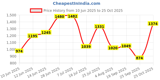flipkart.com allen solly Men Regular Mid Rise Blue Jeans allen solly Price History Graph from 10 Jun 2025 to 25 Oct 2025