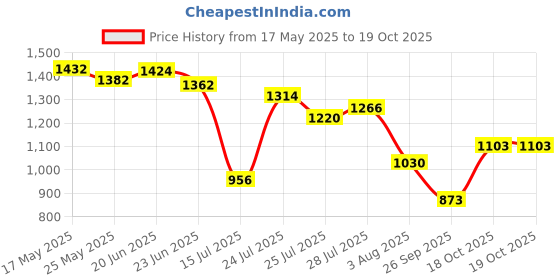 flipkart.com allen solly Men Regular Mid Rise Blue Jeans allen solly Price History Graph from 17 May 2025 to 18 Oct 2025