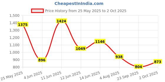 flipkart.com allen solly Men Regular Mid Rise Blue Jeans allen solly Price History Graph from 25 May 2025 to 2 Oct 2025