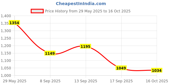 flipkart.com allen solly Men Regular Mid Rise Blue Jeans allen solly Price History Graph from 29 May 2025 to 16 Oct 2025