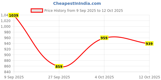flipkart.com allen solly Men Regular Mid Rise Blue Jeans allen solly Price History Graph from 9 Sep 2025 to 12 Oct 2025