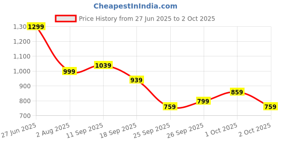flipkart.com allen solly Men Regular Mid Rise Blue Jeans allen solly Price History Graph from 27 Jun 2025 to 2 Oct 2025