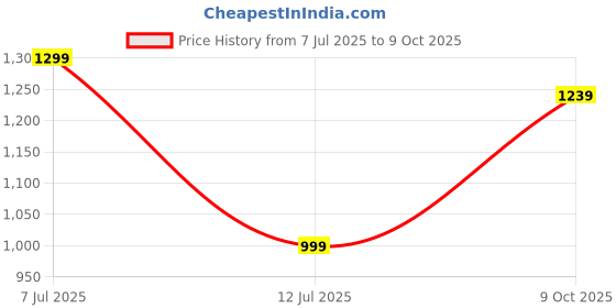 flipkart.com allen solly Men Regular Mid Rise Blue Jeans allen solly Price History Graph from 7 Jul 2025 to 9 Oct 2025