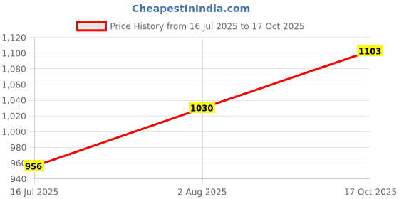 flipkart.com allen solly Men Regular Mid Rise Blue Jeans allen solly Price History Graph from 16 Jul 2025 to 17 Oct 2025