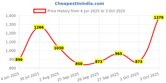 flipkart.com allen solly Men Regular Mid Rise Blue Jeans allen solly Price History Graph from 4 Jun 2025 to 3 Oct 2025