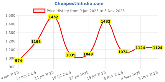 flipkart.com allen solly Men Regular Mid Rise Blue Jeans allen solly Price History Graph from 9 Jun 2025 to 4 Nov 2025