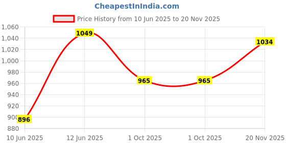 flipkart.com allen solly Men Regular Mid Rise Blue Jeans allen solly Price History Graph from 10 Jun 2025 to 20 Nov 2025