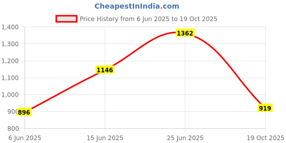 flipkart.com allen solly Men Regular Mid Rise Blue Jeans allen solly Price History Graph from 6 Jun 2025 to 19 Oct 2025