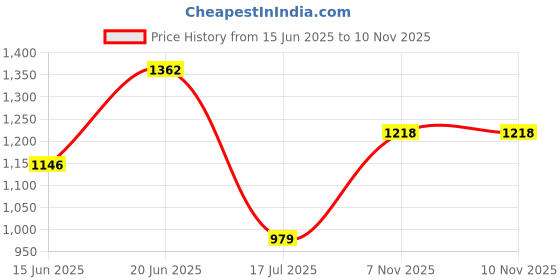 flipkart.com allen solly Men Regular Mid Rise Blue Jeans allen solly Price History Graph from 15 Jun 2025 to 9 Nov 2025