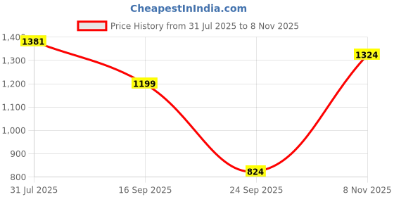 flipkart.com allen solly Men Regular Mid Rise Blue Jeans allen solly Price History Graph from 31 Jul 2025 to 8 Nov 2025