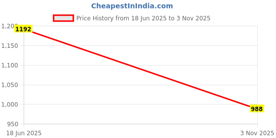 flipkart.com allen solly Men Regular Mid Rise Blue Jeans allen solly Price History Graph from 18 Jun 2025 to 3 Nov 2025