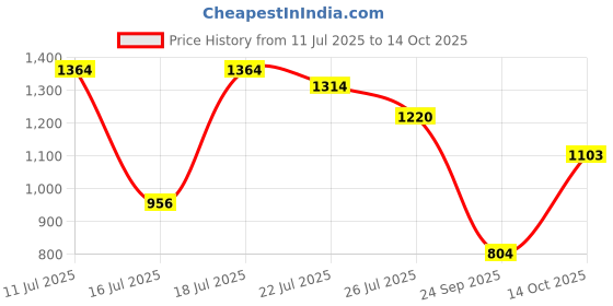 flipkart.com allen solly Men Regular Mid Rise Blue Jeans allen solly Price History Graph from 11 Jul 2025 to 14 Oct 2025