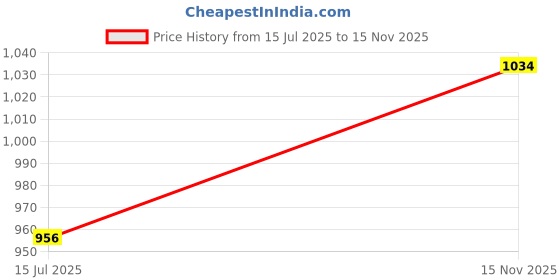 flipkart.com allen solly Men Regular Mid Rise Blue Jeans allen solly Price History Graph from 15 Jul 2025 to 15 Nov 2025