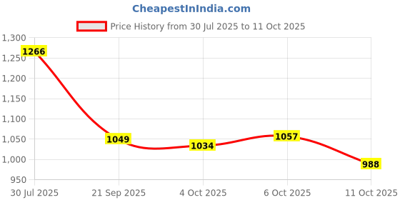flipkart.com allen solly Men Regular Mid Rise Blue Jeans allen solly Price History Graph from 30 Jul 2025 to 11 Oct 2025