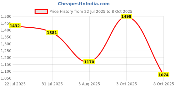 flipkart.com allen solly Men Regular Mid Rise Blue Jeans allen solly Price History Graph from 22 Jul 2025 to 8 Oct 2025