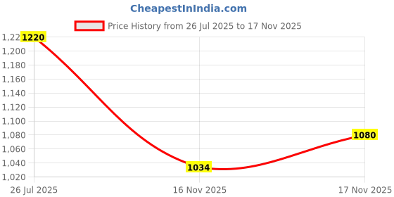 flipkart.com allen solly Men Regular Mid Rise Blue Jeans allen solly Price History Graph from 26 Jul 2025 to 17 Nov 2025