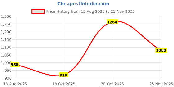 flipkart.com allen solly Men Regular Mid Rise Blue Jeans allen solly Price History Graph from 13 Aug 2025 to 25 Nov 2025