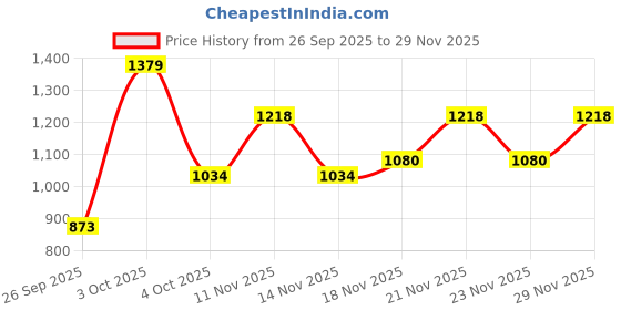 flipkart.com allen solly Men Regular Mid Rise Blue Jeans allen solly Price History Graph from 26 Sep 2025 to 29 Nov 2025