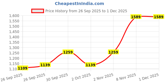 flipkart.com allen solly Men Regular Mid Rise Blue Jeans allen solly Price History Graph from 26 Sep 2025 to 1 Dec 2025