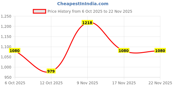 flipkart.com allen solly Men Regular Mid Rise Blue Jeans allen solly Price History Graph from 6 Oct 2025 to 22 Nov 2025