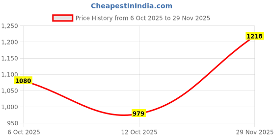 flipkart.com allen solly Men Regular Mid Rise Blue Jeans allen solly Price History Graph from 6 Oct 2025 to 29 Nov 2025