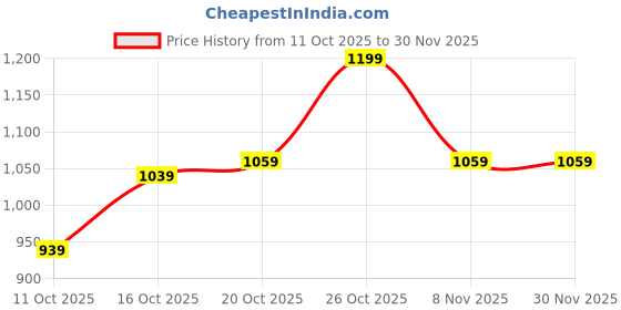flipkart.com allen solly Men Regular Mid Rise Blue Jeans allen solly Price History Graph from 11 Oct 2025 to 29 Nov 2025