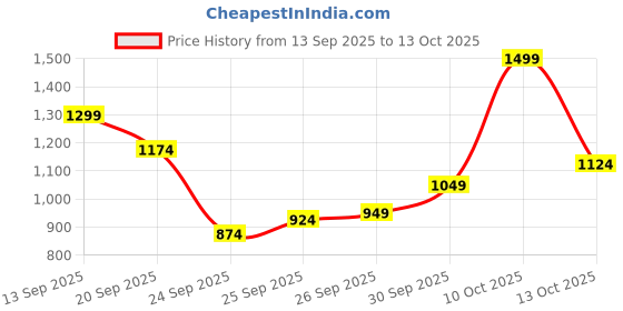 flipkart.com allen solly Men Regular Mid Rise Brown Jeans allen solly Price History Graph from 13 Sep 2025 to 13 Oct 2025