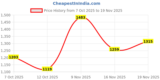 flipkart.com allen solly Men Regular Mid Rise Dark Blue Jeans allen solly Price History Graph from 7 Oct 2025 to 19 Nov 2025
