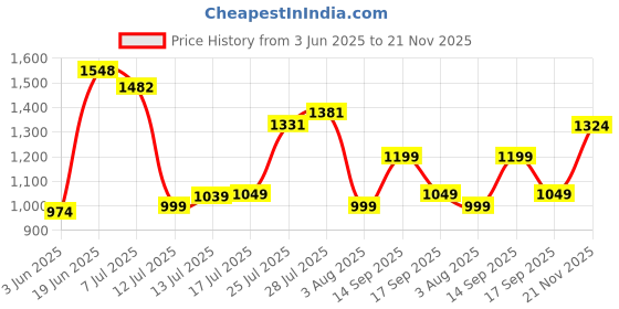 flipkart.com allen solly Men Regular Mid Rise Grey Jeans allen solly Price History Graph from 3 Jun 2025 to 21 Nov 2025