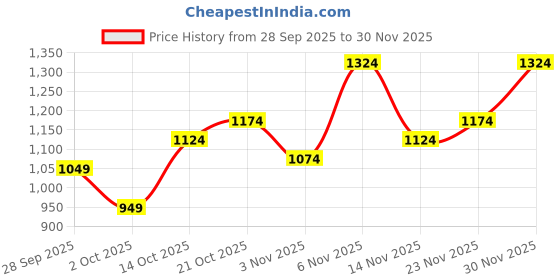 flipkart.com allen solly Men Regular Mid Rise Grey Jeans allen solly Price History Graph from 28 Sep 2025 to 30 Nov 2025